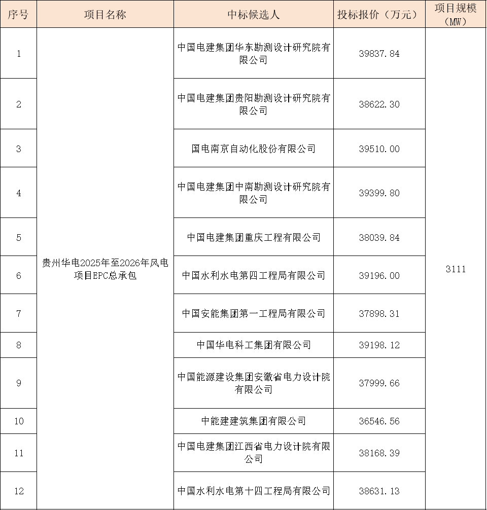 華電3111MW風(fēng)電項(xiàng)目EPC大單開標(biāo)！