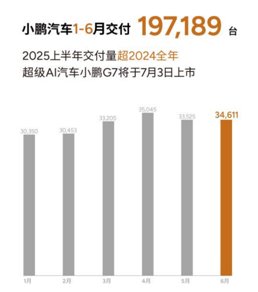 小鵬汽車6月交付新車34,611臺(tái)，2025上半年累計(jì)交付近20萬臺(tái)